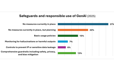 GenAI gains ground in SA but governance lags