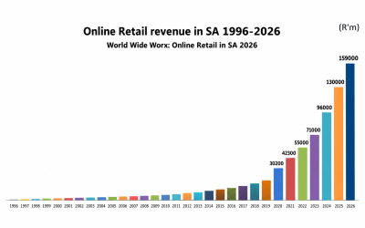 SA online retail to reach R159-billion in 2026