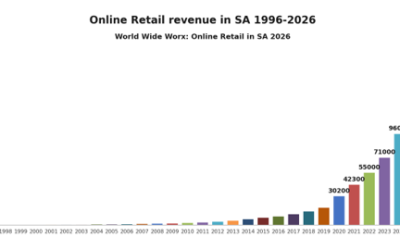 SA online retail to reach R159-billion in 2026