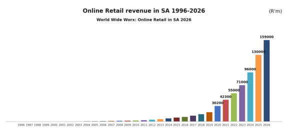 Online retail revenue 2026